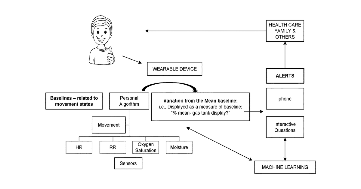 Patent drawing for Personalized Health Care Wearable Sensor System