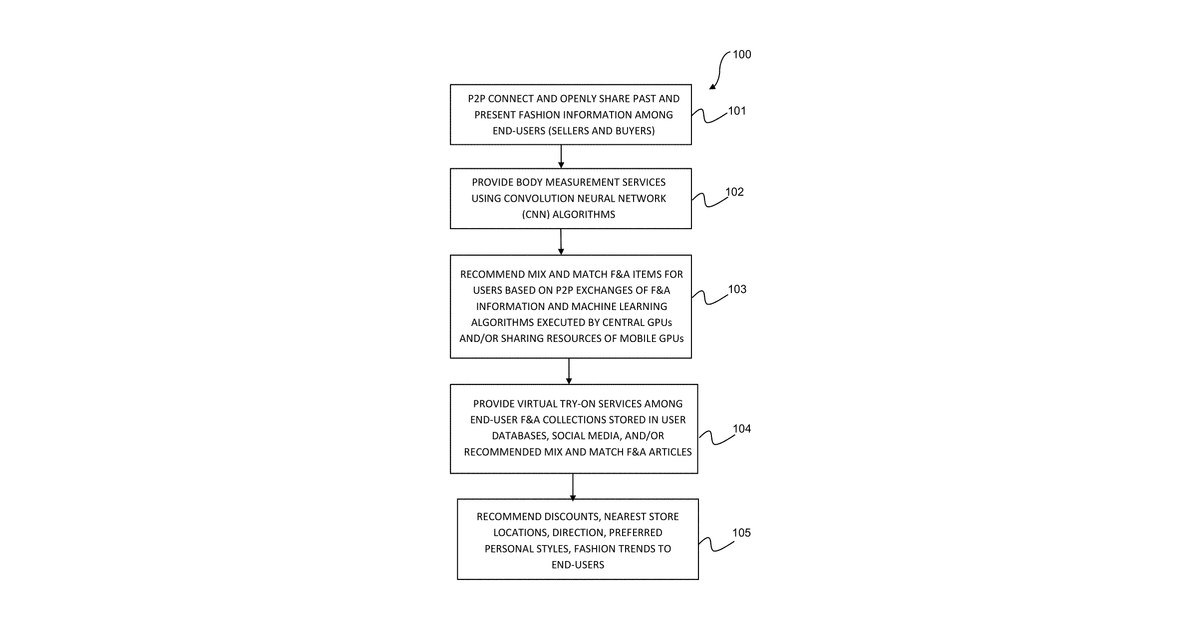 Patent drawing for Methods and systems for a all-in-one personal fashion coaching and assistance using artificial intelligence and peer-to-peer network databases
