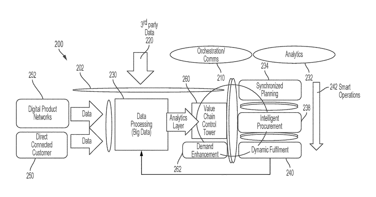 Patent drawing for Populating digital twins for value chain networks