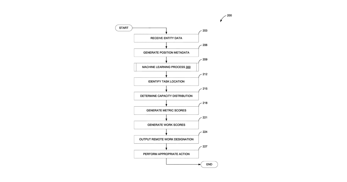 Patent drawing for Machine learning systems for remote role evaluation and methods for using same