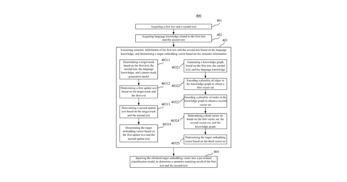Patent drawing for Method, apparatus, device and storage medium for matching semantics