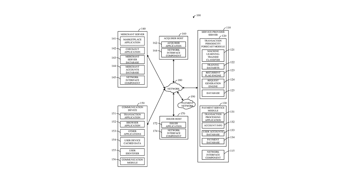 Patent drawing for Transaction periodicity forecast using machine learning-trained classifier