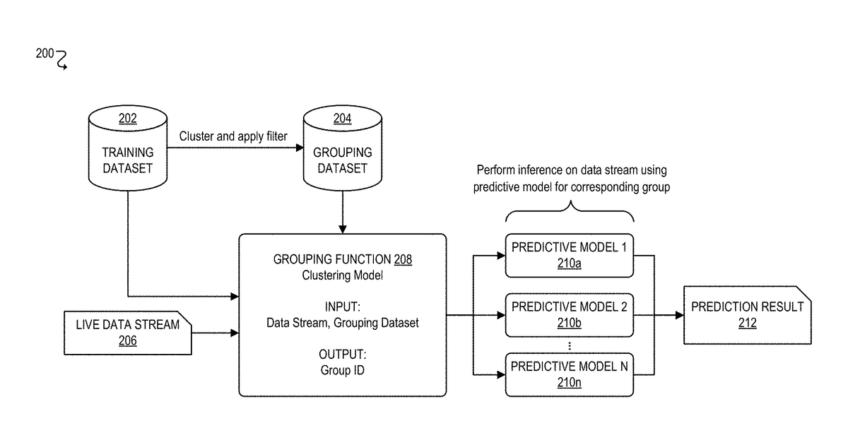 Patent drawing for Predictive analytics model management using collaborative filtering