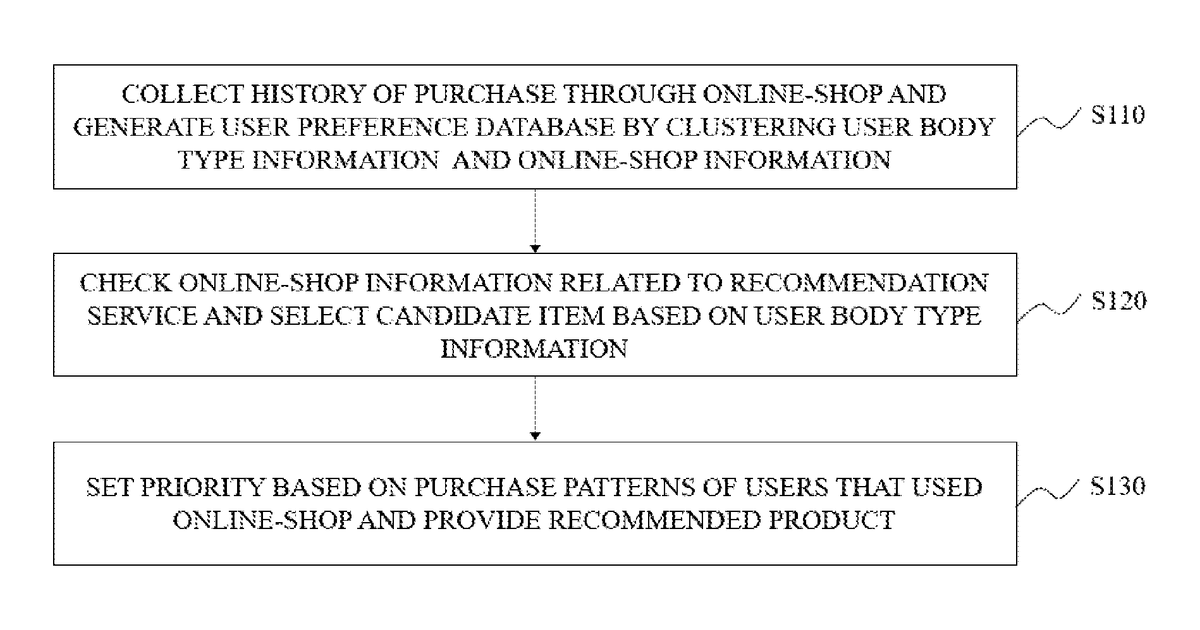 Patent drawing for Method of Providing Fashion Item Recommendation Service Using User's Body Type and Purchase History