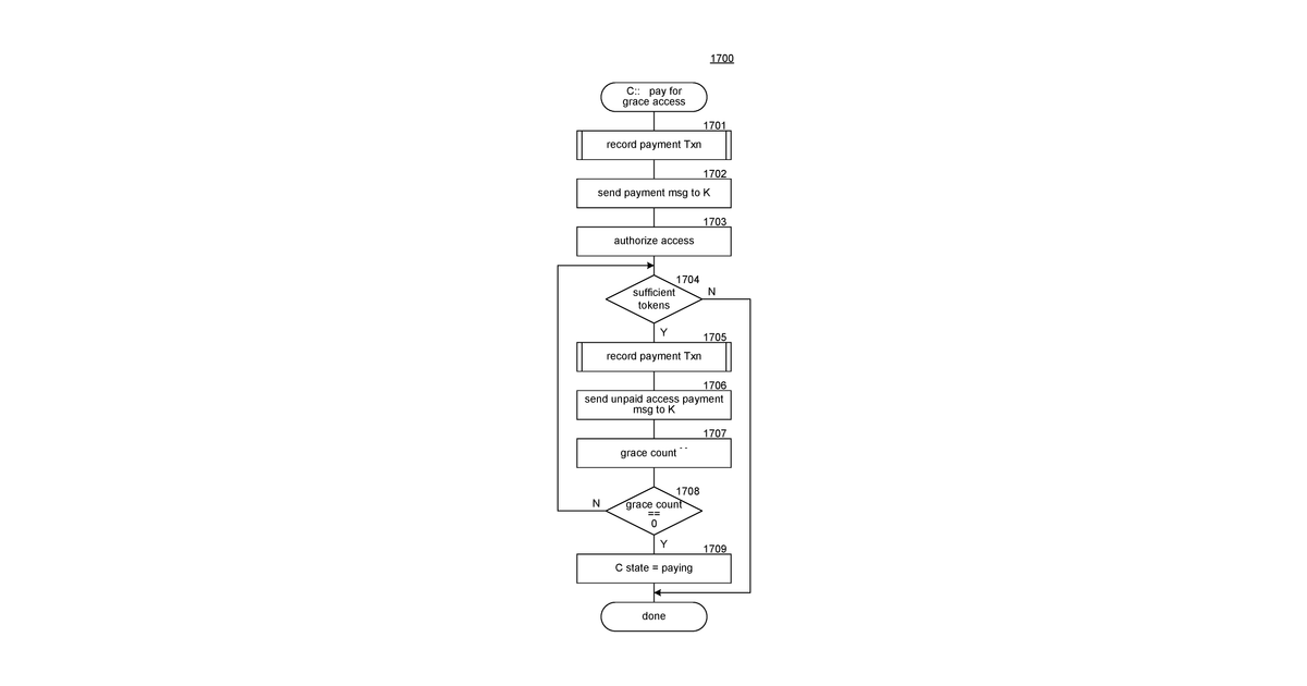 Patent drawing for Controlling asset access based on payments via a distributed ledger