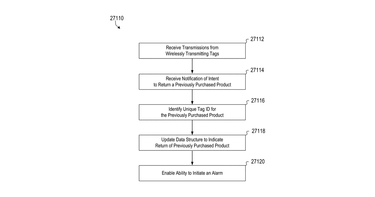 Patent drawing for Contactless and automatic operations of a retail store