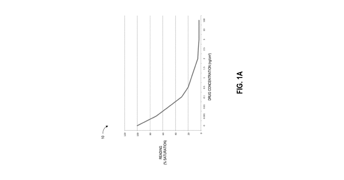 Patent drawing for High dynamic range assays in hazardous contaminant testing