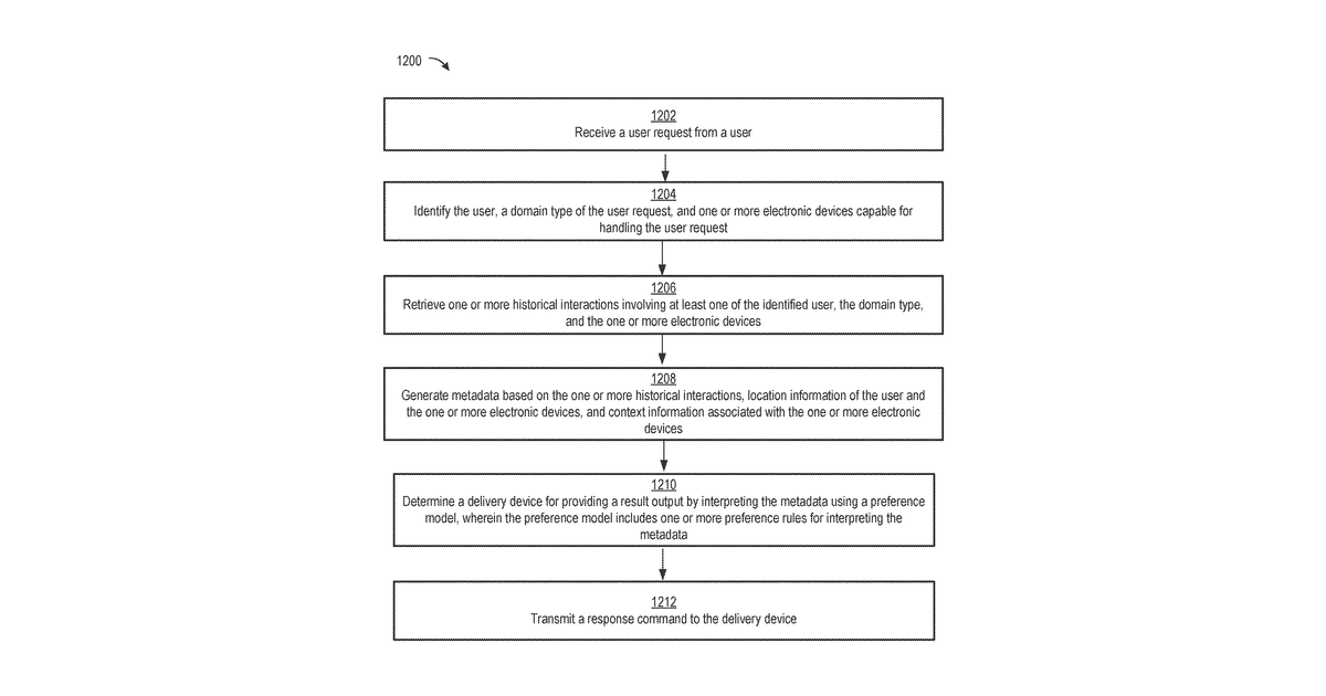 Patent drawing for Intelligent device selection using historical interactions