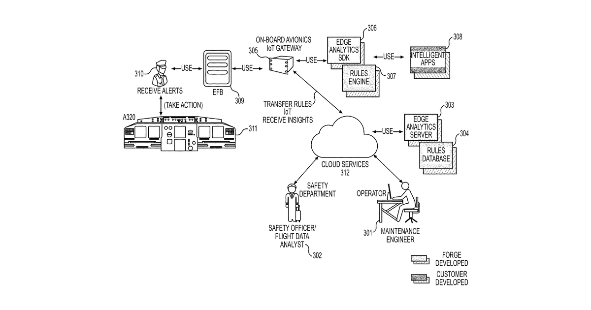 Patent drawing for Systems and methods of situation aware edge analytics framework for avionics iot gateways
