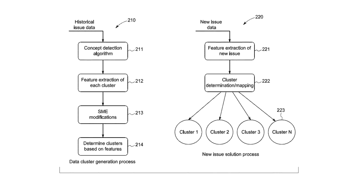 Patent drawing for Subject matter expert knowledge mapping using dynamic clustering