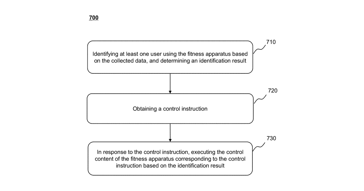 Patent drawing for Methods and systems for assisted fitness