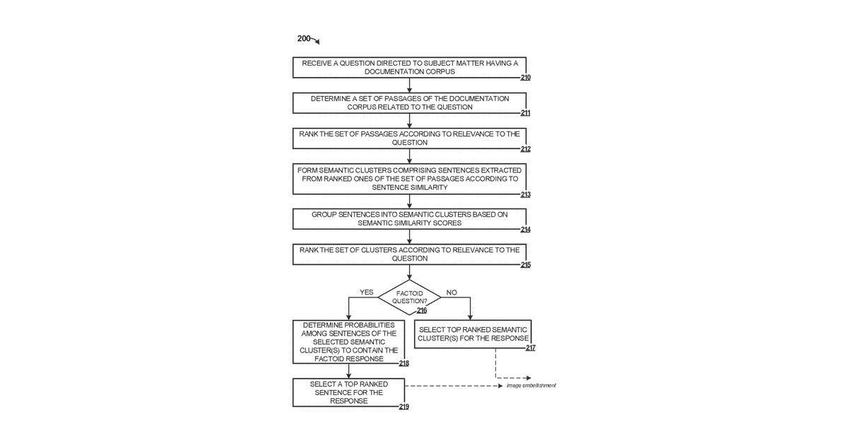 Patent drawing for Semantic cluster formation in deep learning intelligent assistants