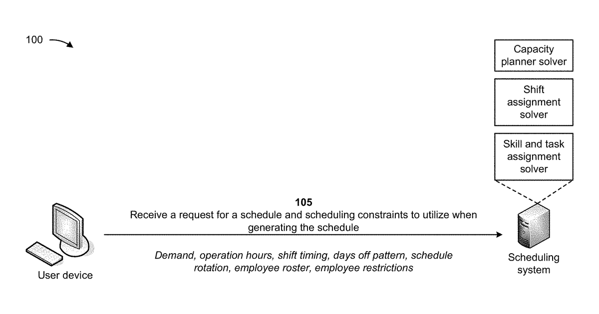 Patent drawing for Utilizing optimization solver models for sequential automated workforce scheduling