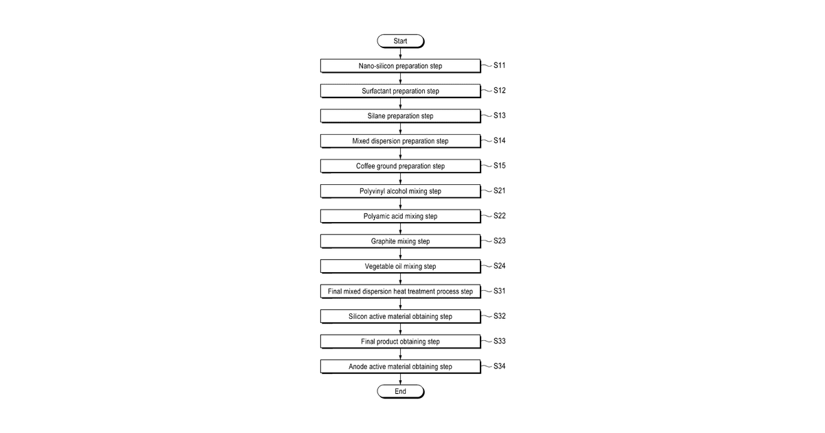 Patent drawing for Method for preparing silicon anode active material in which nano-silicon mixture is inserted into pores of coffee grounds