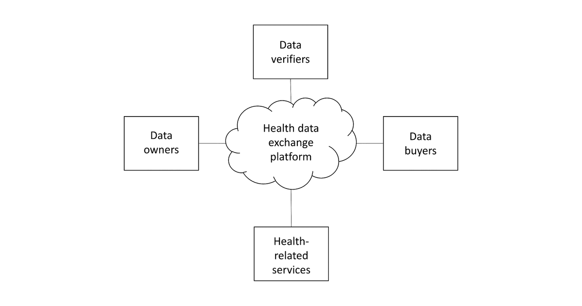 Patent drawing for Health data exchange platform