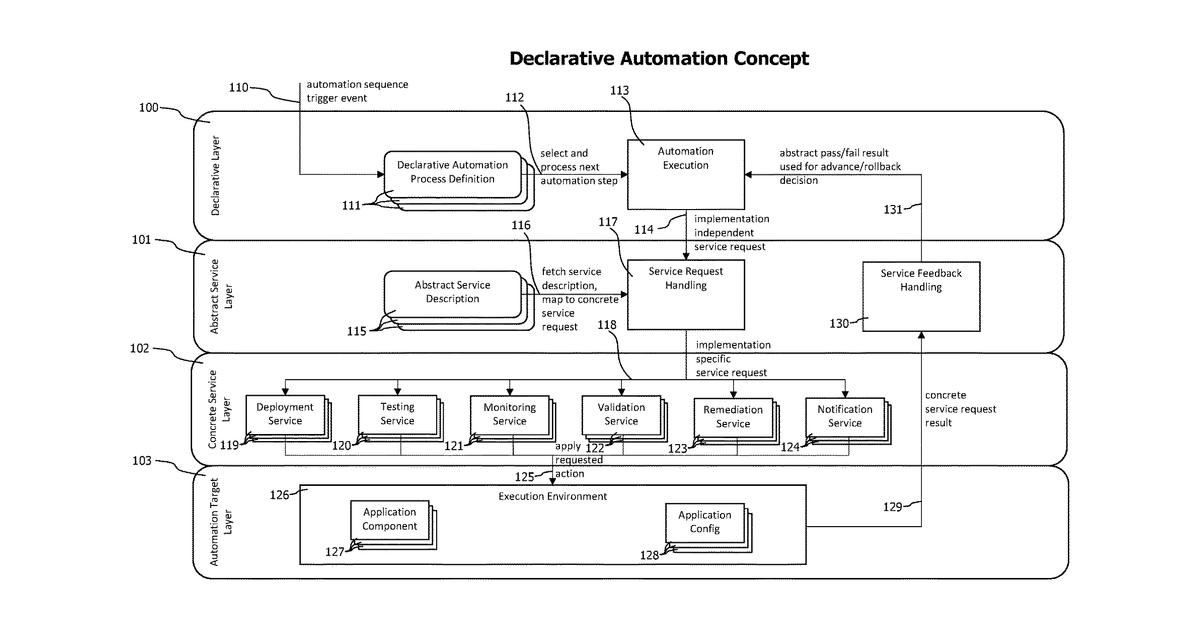 Patent drawing for Structured Software Delivery And Operation Automation