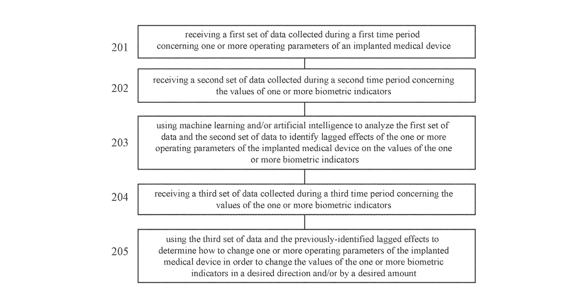 Patent drawing for Method or System Using Machine Learning and/or Artificial Intelligence (AI) to Control the Operation of an Implanted Medical Device Based on Biometric Indicators
