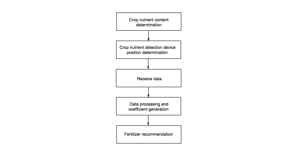 Patent drawing for Method and system for providing a fertilizer recommendation and a measurement region and location