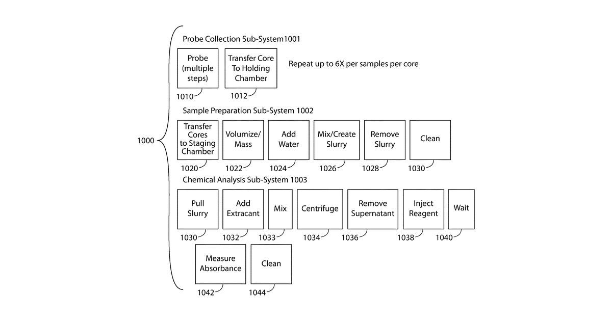 Patent drawing for Methods of analyzing one or more agricultural materials, and systems thereof