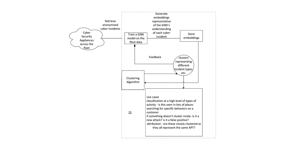 Patent drawing for Use of graph neural networks to classify, generate, and analyze synthetic cyber security incidents
