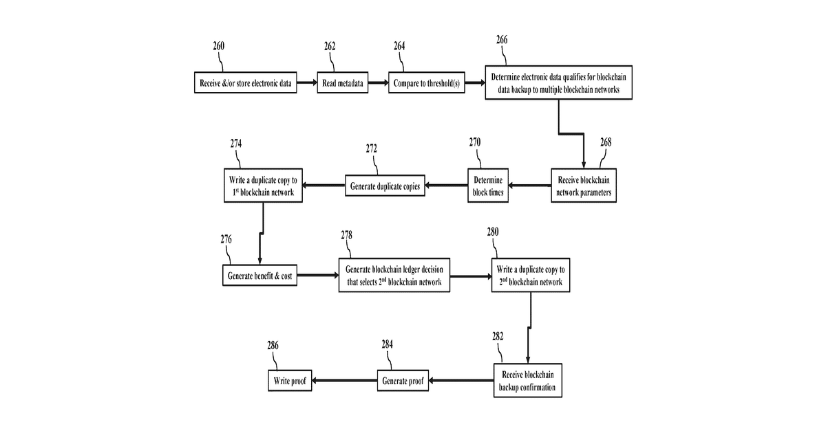 Patent drawing for Data Backups Using Multiple Blockchains