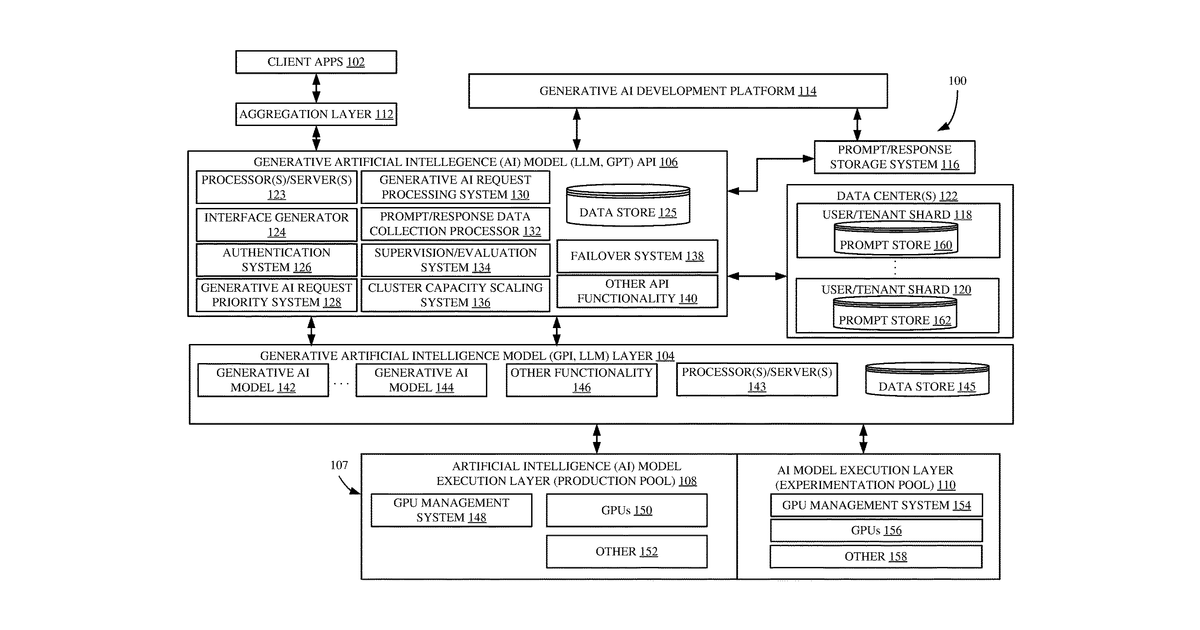 Patent drawing for Generative artificial intelligence development system