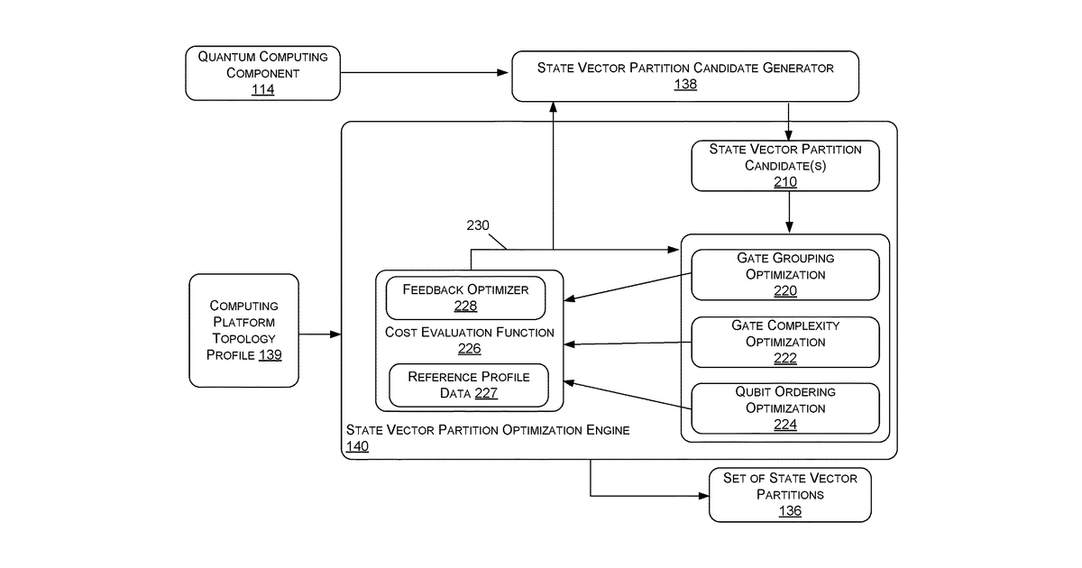 Patent drawing for Simulating quantum computing circuits using sparse state partitioning