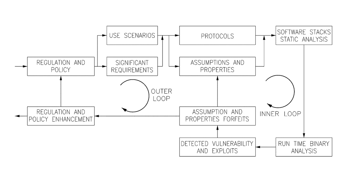 Patent drawing for Amplification of formal method and fuzz testing to enable scalable assurance for communication system