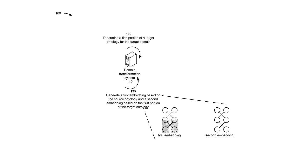 Patent drawing for Domain transformation to an immersive virtual environment using artificial intelligence