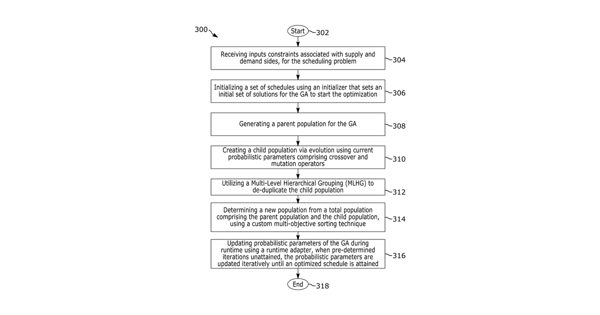 Patent drawing for Method and system for optimizing performance of genetic algorithm in solving scheduling problems