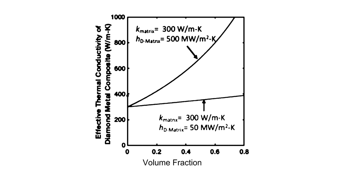 Patent drawing for High thermal conductivity, low thermal expansion composites