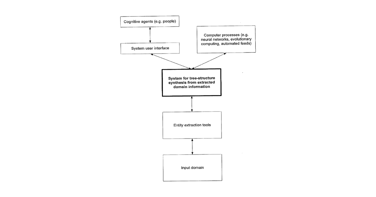 Patent drawing for Systems and methods for semantic concept definition and semantic concept relationship synthesis utilizing existing domain definitions