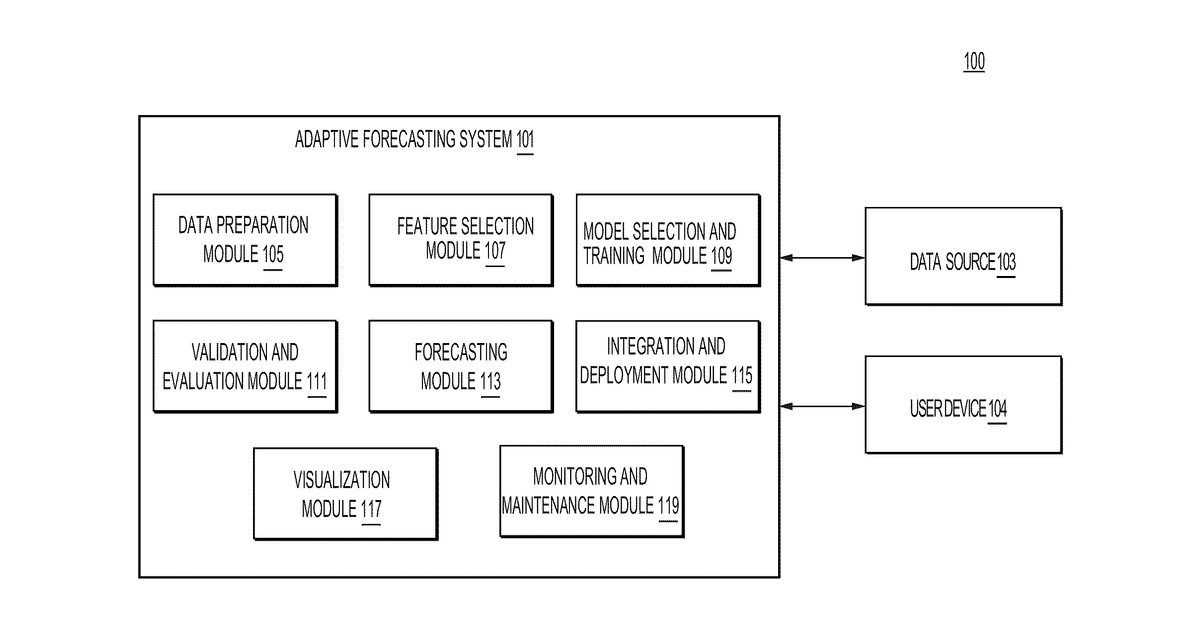 Patent drawing for Systems and methods for advanced prediction using machine-learning and statistical models