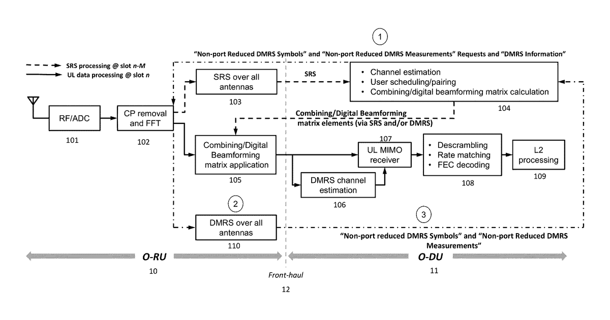Patent drawing for Systems and Methods for Energy and Fronthaul Bandwidth Efficient Uplink Performance Improvements for O-RAN-based Radio Access Networks