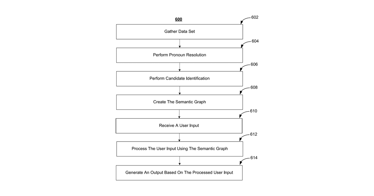 Patent drawing for Methods and systems for using machine-learning extracts and semantic graphs to create structured data to drive search, recommendation, and discovery