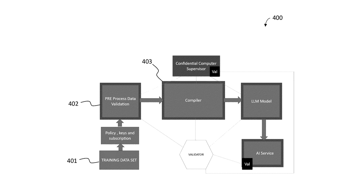 Patent drawing for System to Assure a Response from an Identified, Measured and Verified AI