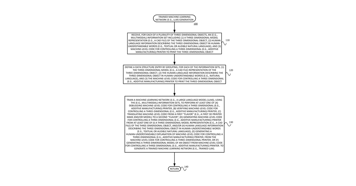Patent drawing for Large language model (llm) powered framework for use with code used with additive and/or subtractive manufacturing