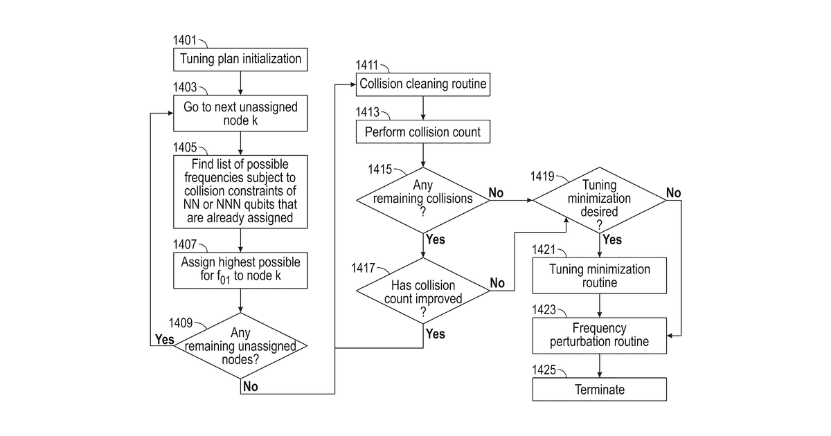 Patent drawing for Frequency plan generator for multi-qubit processors