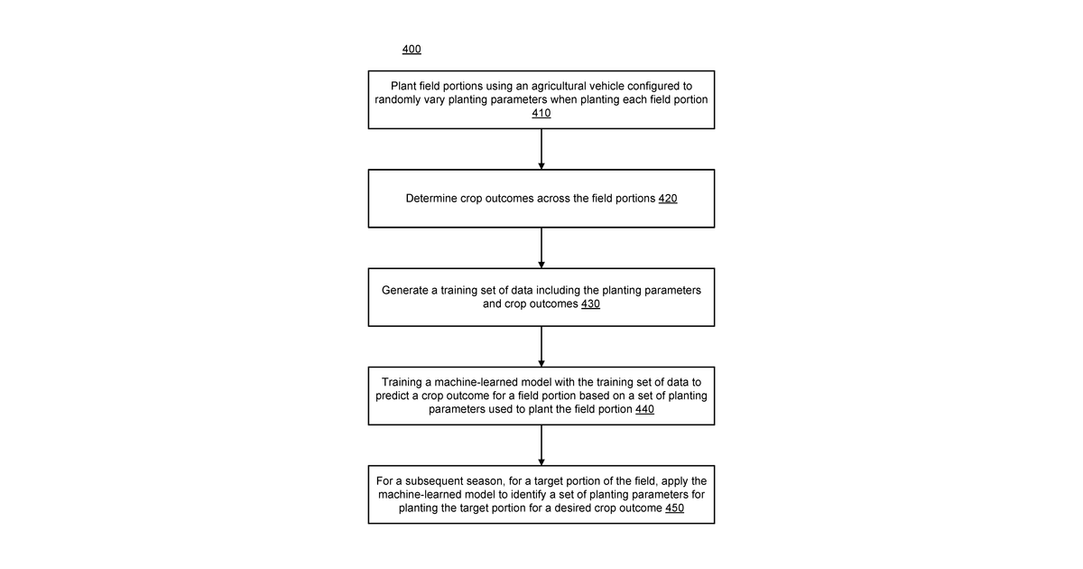 Patent drawing for Machine learning optimization through randomized autonomous crop planting