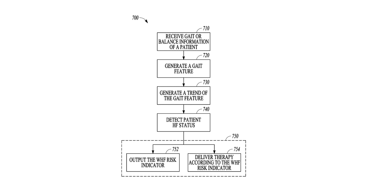 Patent drawing for Cardiac monitor using gait information