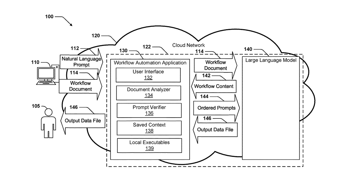 Patent drawing for Declarative code-less workflow using llm