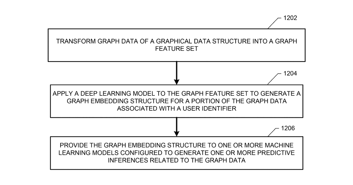 Patent drawing for Apparatuses, methods, and computer program products for providing predictive inferences related to a graph representation of data via an application programming interface