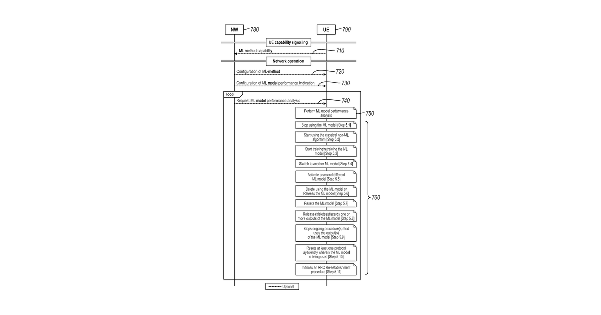 Patent drawing for Ue autonomous actions based on ml model failure detection
