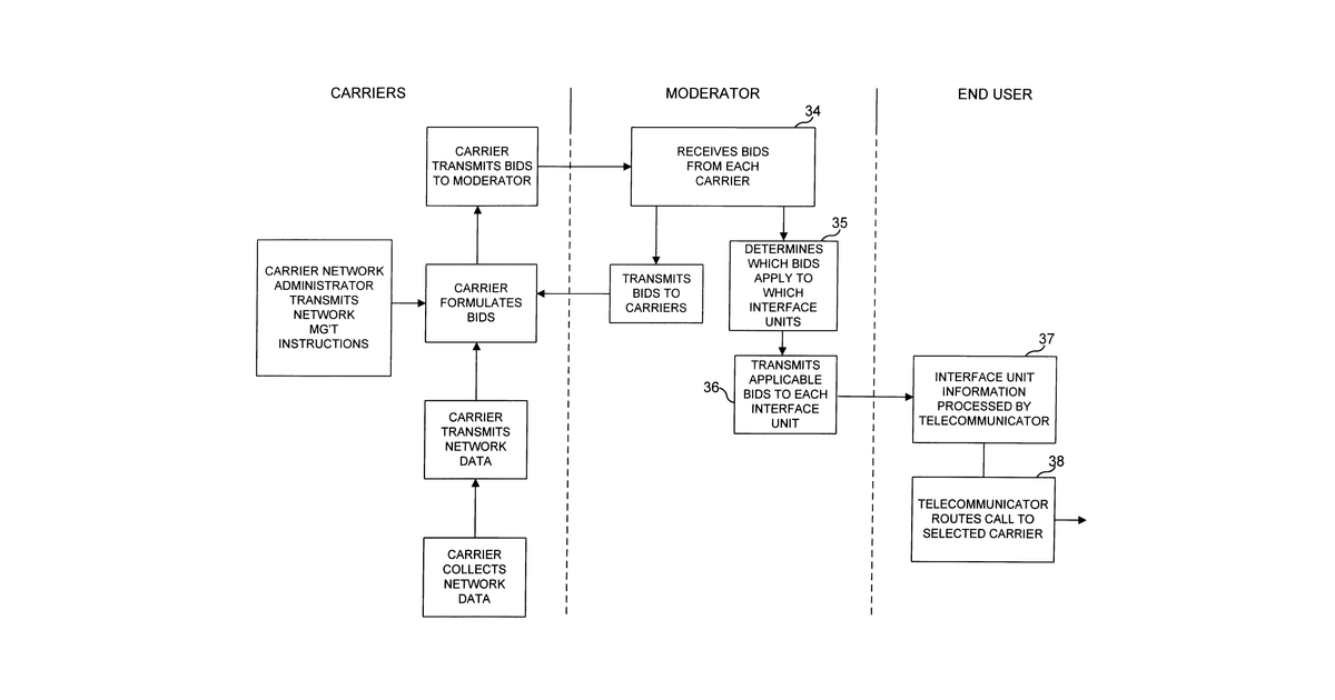 Patent drawing for Bidding for telecommunications traffic