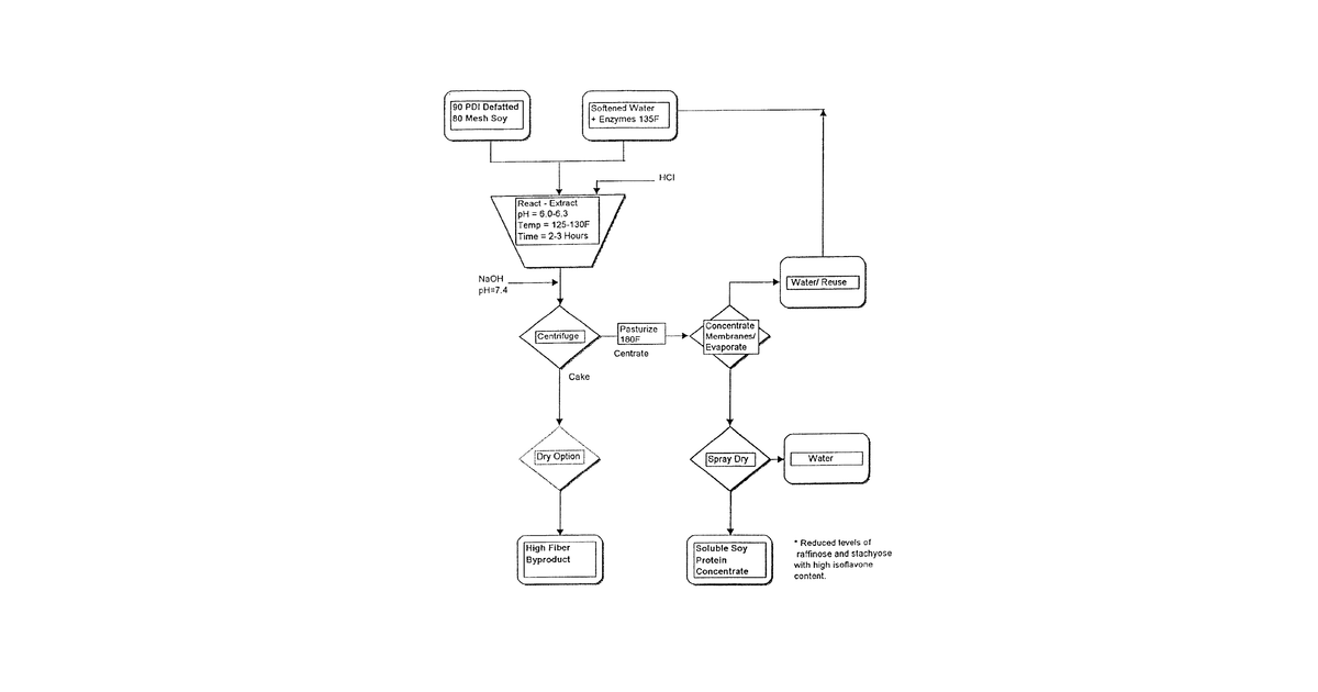 Patent drawing for Soy protein product and process for its manufacture
