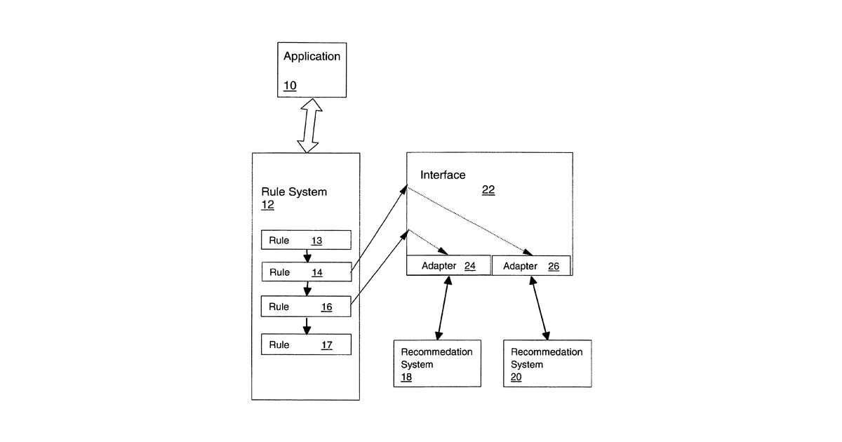 Patent drawing for Rule-based personalization framework for integrating recommendation systems