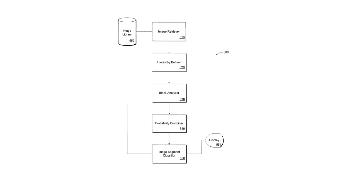 Patent drawing for Hierarchical, probabilistic, localized, semantic image classifier