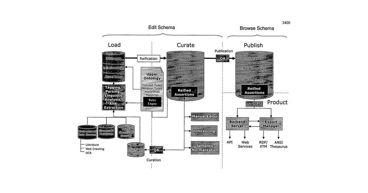 Patent drawing for Creating a multi-relational ontology having a predetermined structure