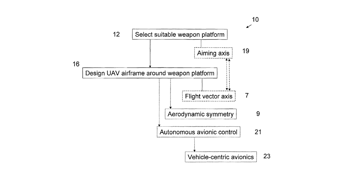 Patent drawing for Unmanned air vehicle, integrated weapon platform, avionics system and control method