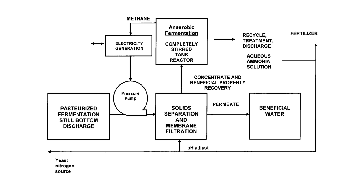 Patent drawing for By-products from fermentation still bottoms
